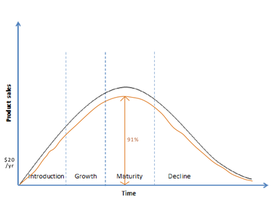 CD product-life-cycle - percent.png